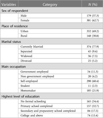 Prevalence of chronic kidney disease and associated factors among patients with underlying chronic disease at Dessie Referral Hospital, East Amhara Region, Ethiopia